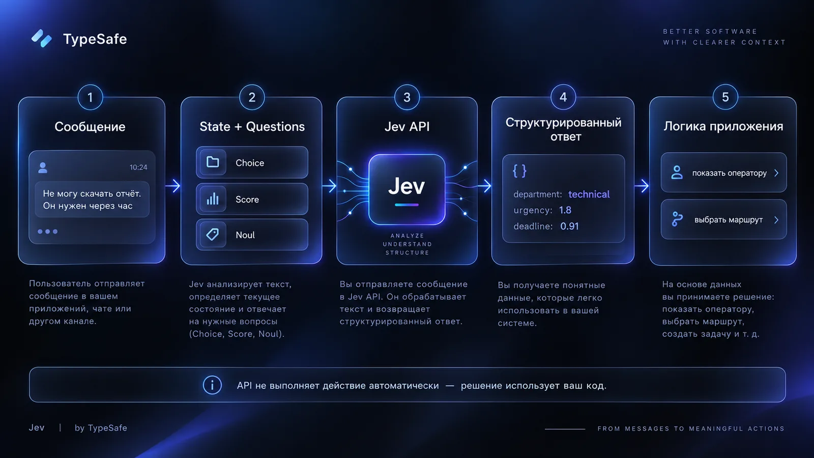 Практика от сообщения до API