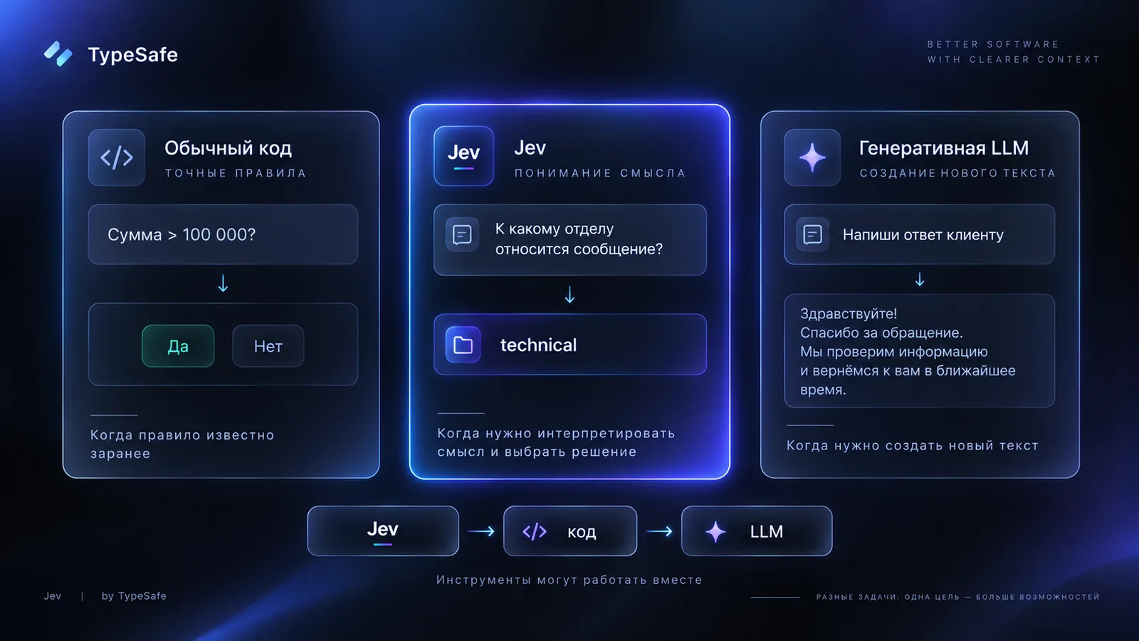 Jev, обычный код и генеративная LLM
