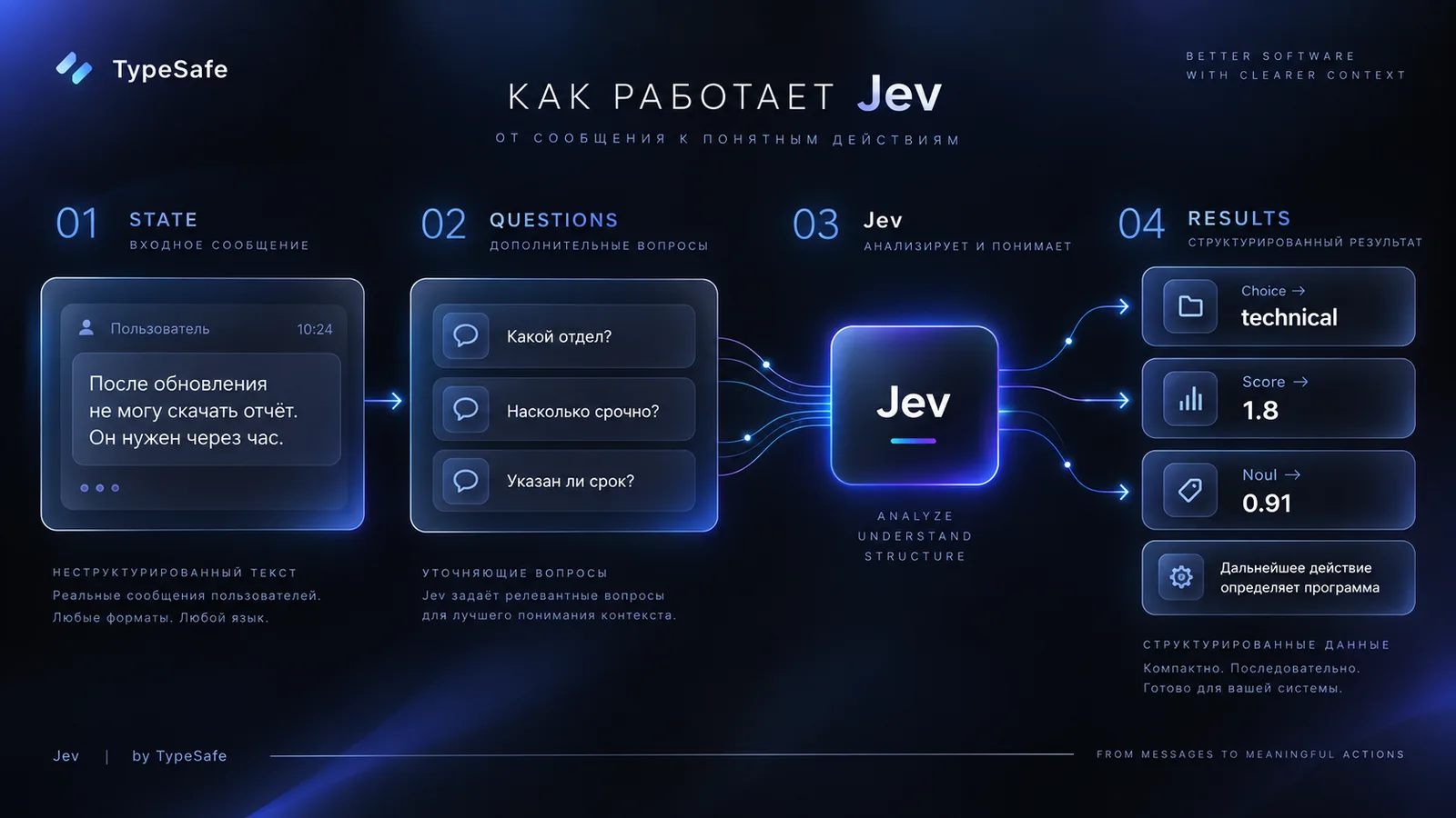 2. Как работает Jev